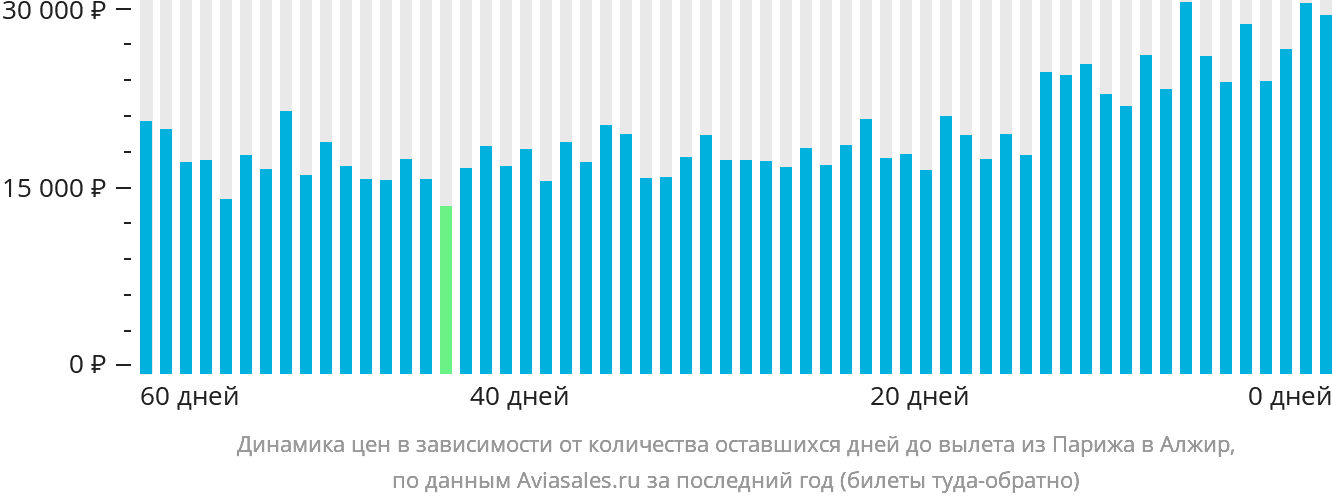 Динамика цен в зависимости от количества оставшихся дней до вылета из Парижа в Алжир