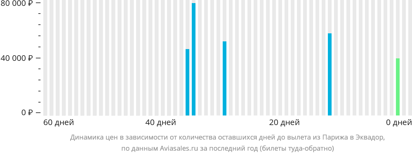 Динамика цен в зависимости от количества оставшихся дней до вылета из Парижа в Эквадор