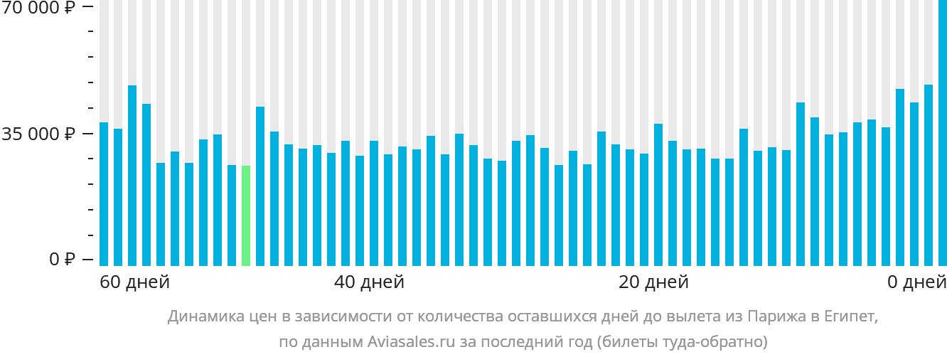 Динамика цен в зависимости от количества оставшихся дней до вылета из Парижа в Египет