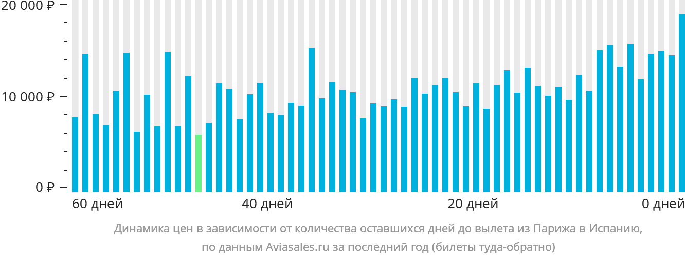 Динамика цен в зависимости от количества оставшихся дней до вылета из Парижа в Испанию