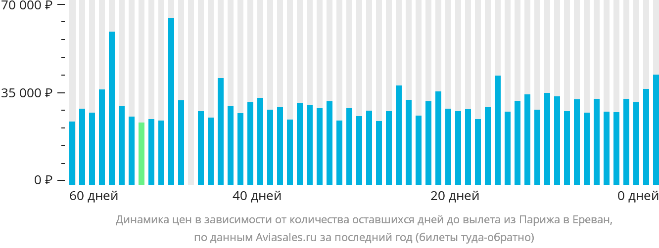 Динамика цен в зависимости от количества оставшихся дней до вылета из Парижа в Ереван