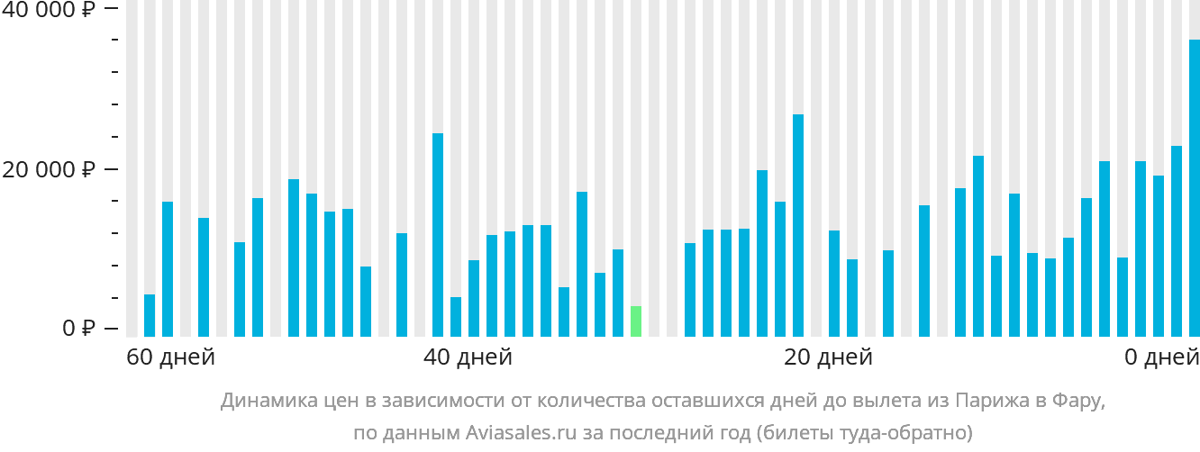 Динамика цен в зависимости от количества оставшихся дней до вылета из Парижа в Фару