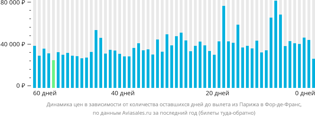 Динамика цен в зависимости от количества оставшихся дней до вылета из Парижа в Фор-де-Франс