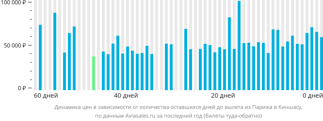 Динамика цен в зависимости от количества оставшихся дней до вылета из Парижа в Киншасу