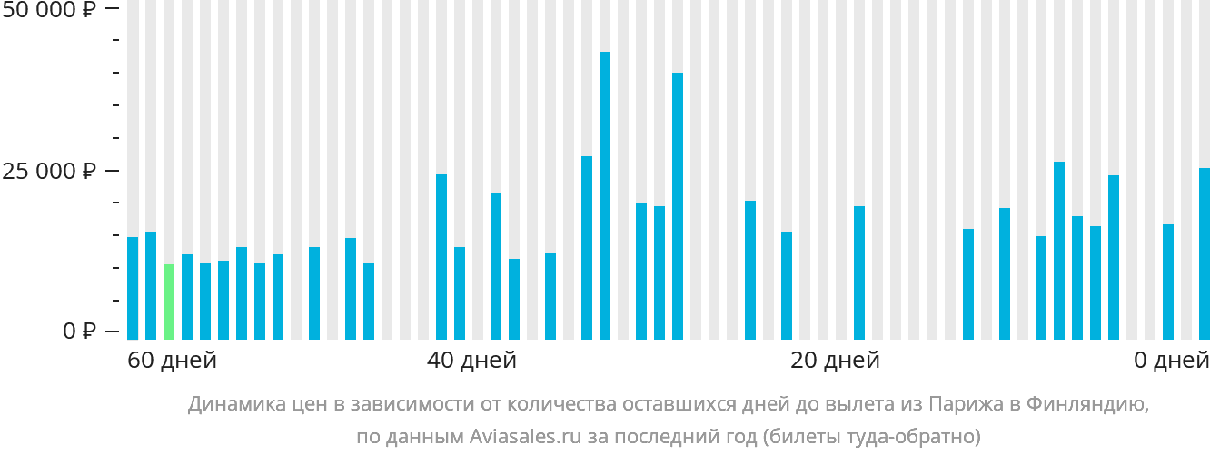 Динамика цен в зависимости от количества оставшихся дней до вылета из Парижа в Финляндию