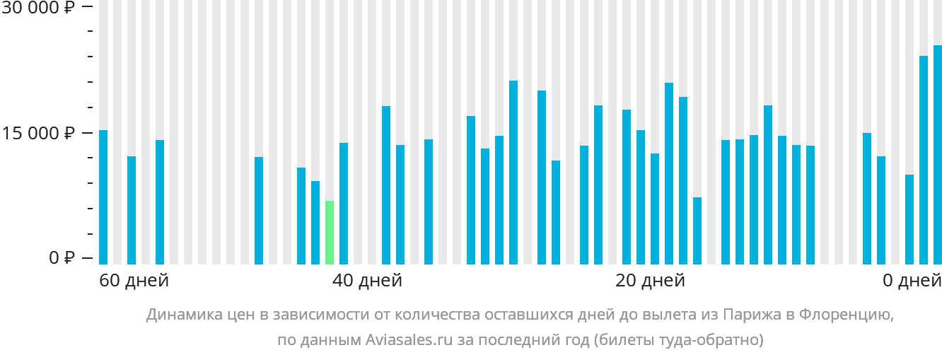 Динамика цен в зависимости от количества оставшихся дней до вылета из Парижа в Флоренцию