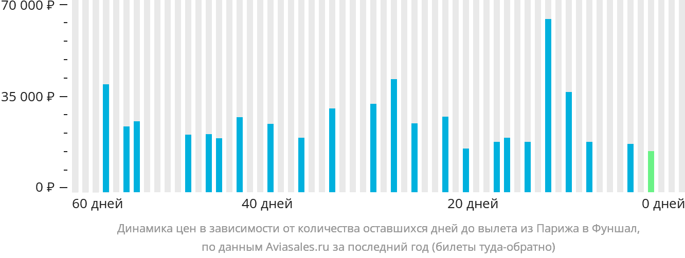 Динамика цен в зависимости от количества оставшихся дней до вылета из Парижа в Фуншал (Мадейра)