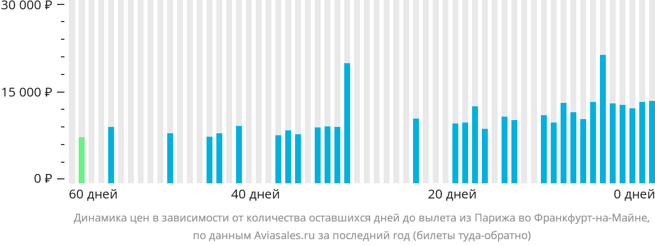Динамика цен в зависимости от количества оставшихся дней до вылета из Парижа во Франкфурт-на-Майне