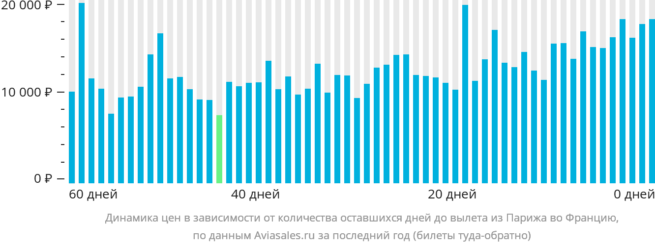 Динамика цен в зависимости от количества оставшихся дней до вылета из Парижа во Францию