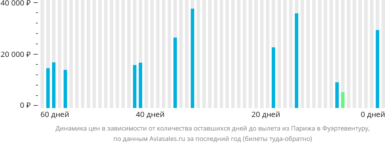 Динамика цен в зависимости от количества оставшихся дней до вылета из Парижа в Фуэртевентуру