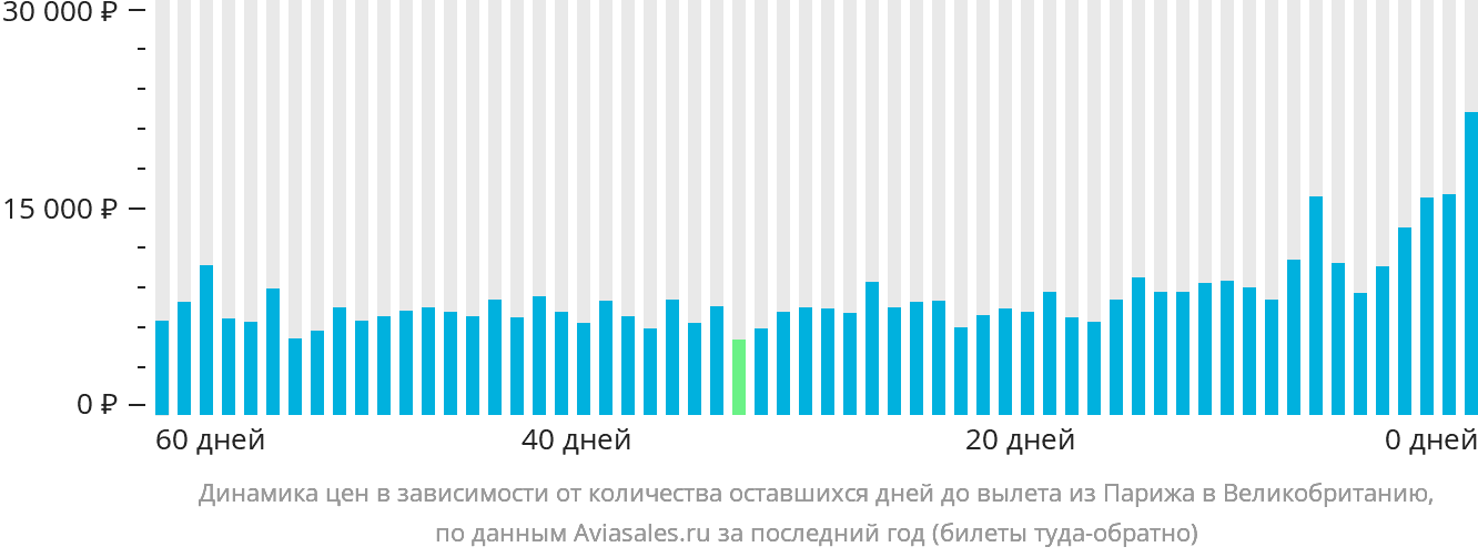 Динамика цен в зависимости от количества оставшихся дней до вылета из Парижа в Великобританию