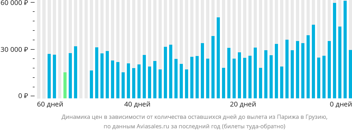 Динамика цен в зависимости от количества оставшихся дней до вылета из Парижа в Грузию