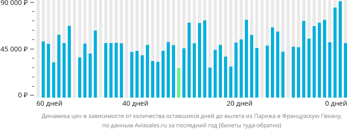 Динамика цен в зависимости от количества оставшихся дней до вылета из Парижа в Французскую Гвиану