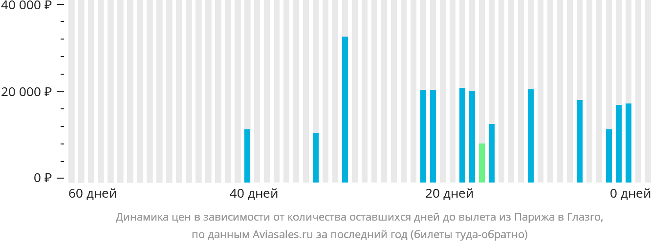 Динамика цен в зависимости от количества оставшихся дней до вылета из Парижа в Глазго