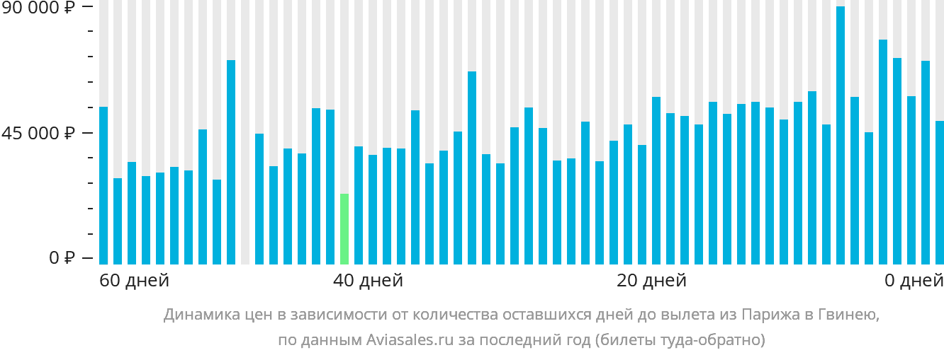 Динамика цен в зависимости от количества оставшихся дней до вылета из Парижа в Гвинею