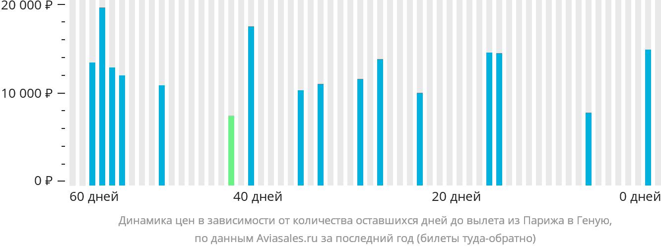 Динамика цен в зависимости от количества оставшихся дней до вылета из Парижа в Геную