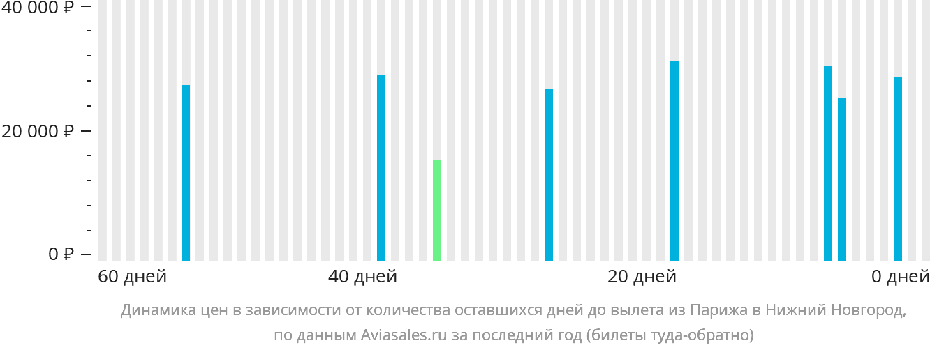 Динамика цен в зависимости от количества оставшихся дней до вылета из Парижа в Нижний Новгород