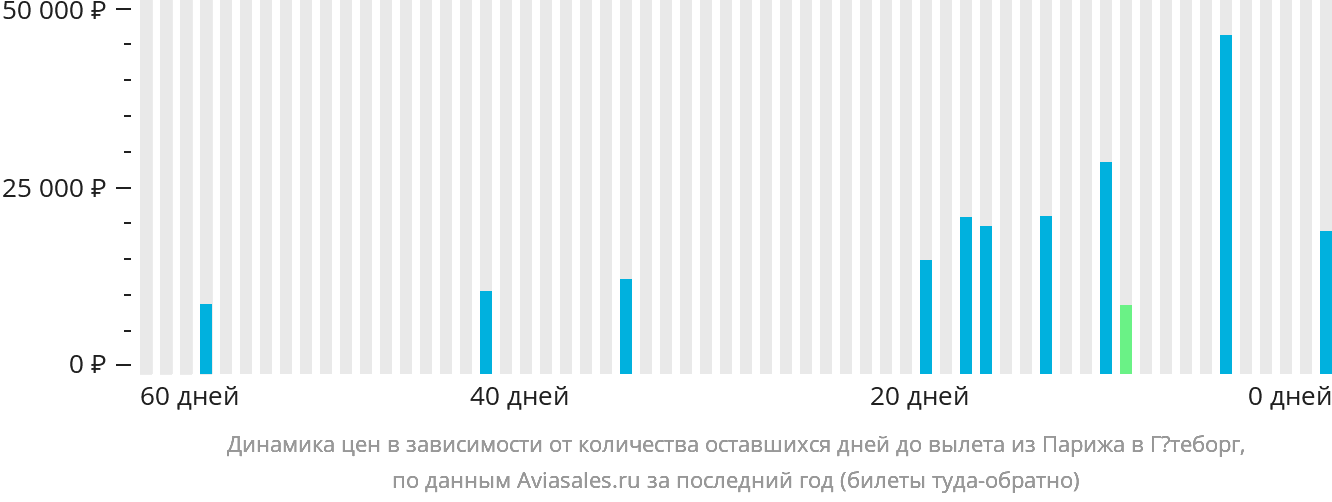 Динамика цен в зависимости от количества оставшихся дней до вылета из Парижа в Гётеборг