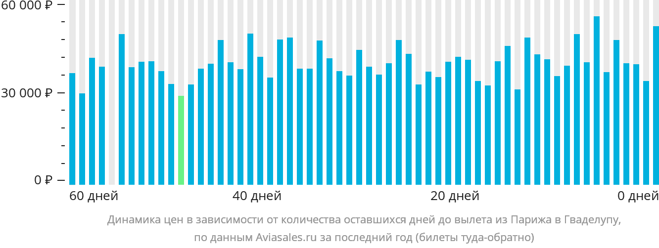 Динамика цен в зависимости от количества оставшихся дней до вылета из Парижа в Гваделупу