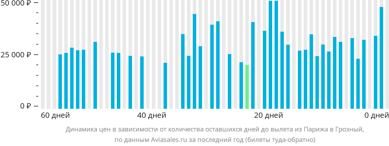 Динамика цен в зависимости от количества оставшихся дней до вылета из Парижа в Грозный