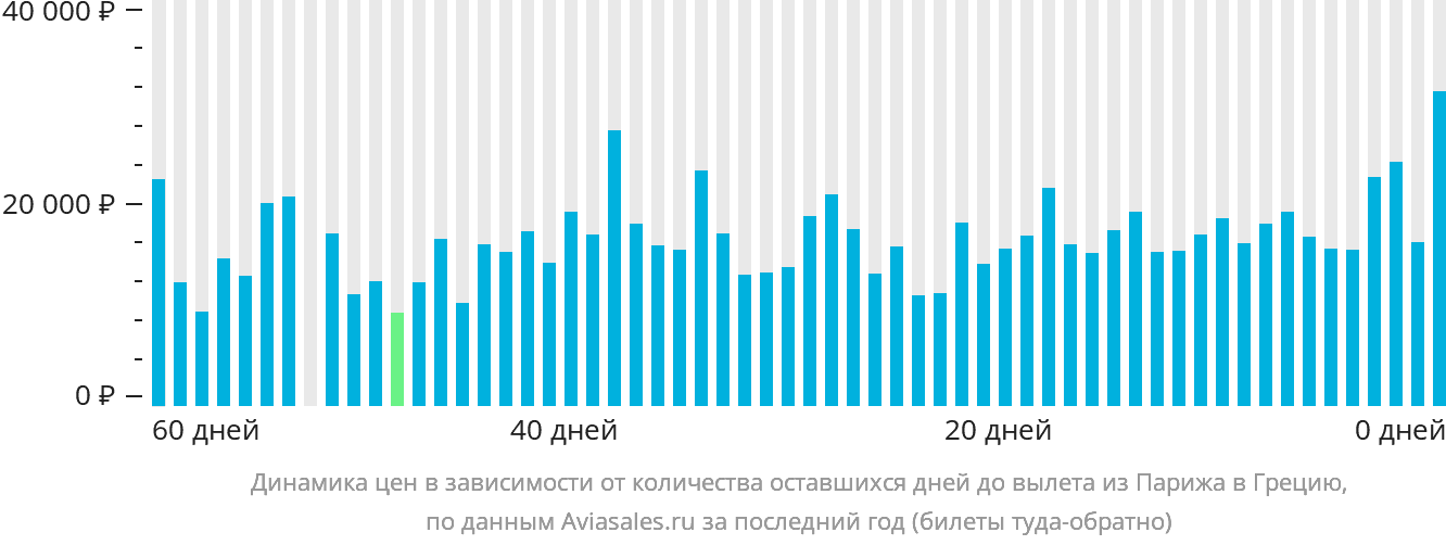 Динамика цен в зависимости от количества оставшихся дней до вылета из Парижа в Грецию