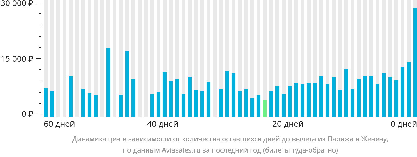 Динамика цен в зависимости от количества оставшихся дней до вылета из Парижа в Женеву