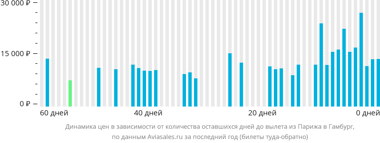 Динамика цен в зависимости от количества оставшихся дней до вылета из Парижа в Гамбург