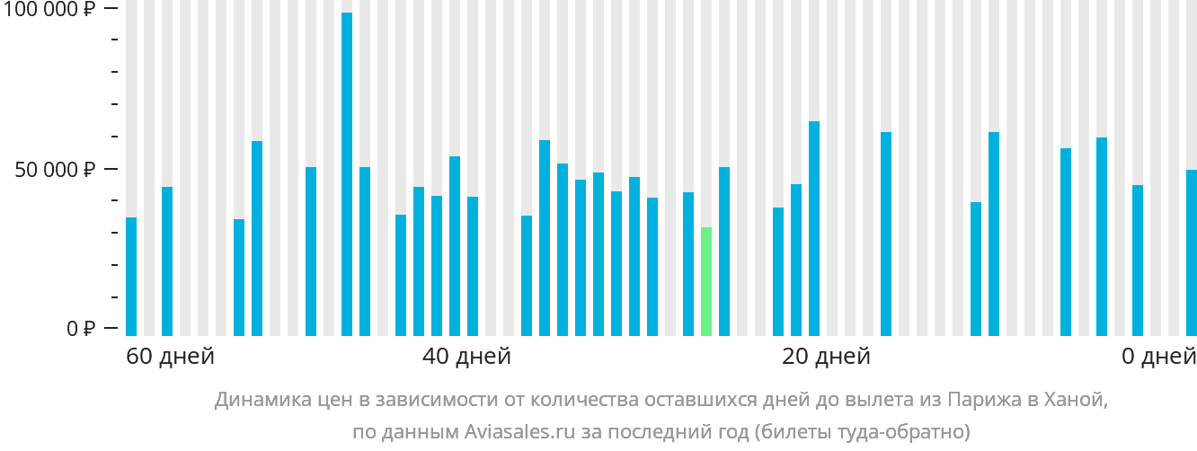 Динамика цен в зависимости от количества оставшихся дней до вылета из Парижа в Ханой