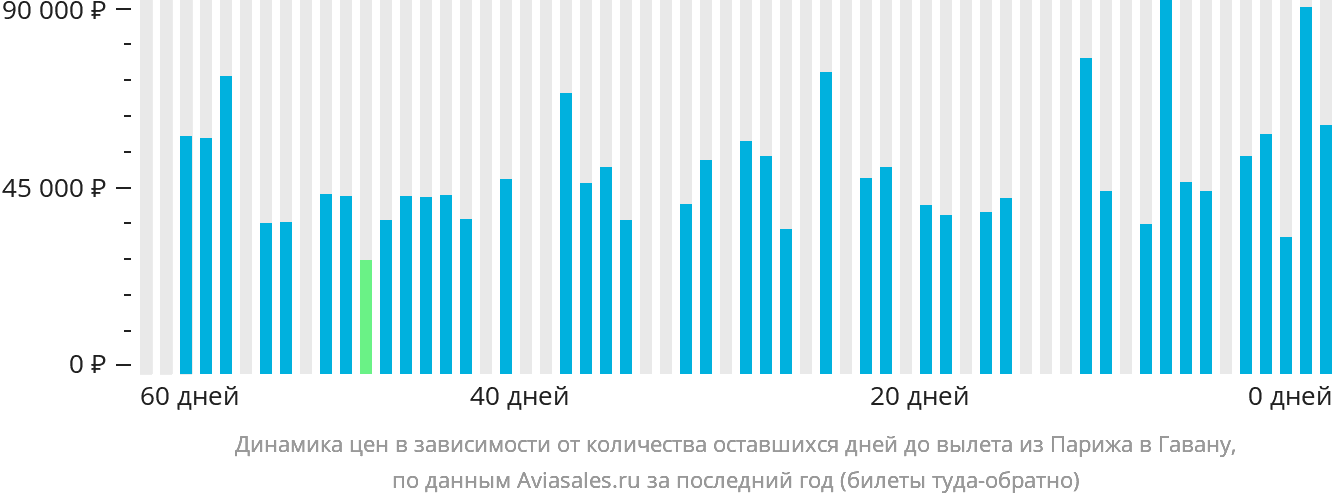 Динамика цен в зависимости от количества оставшихся дней до вылета из Парижа в Гавану