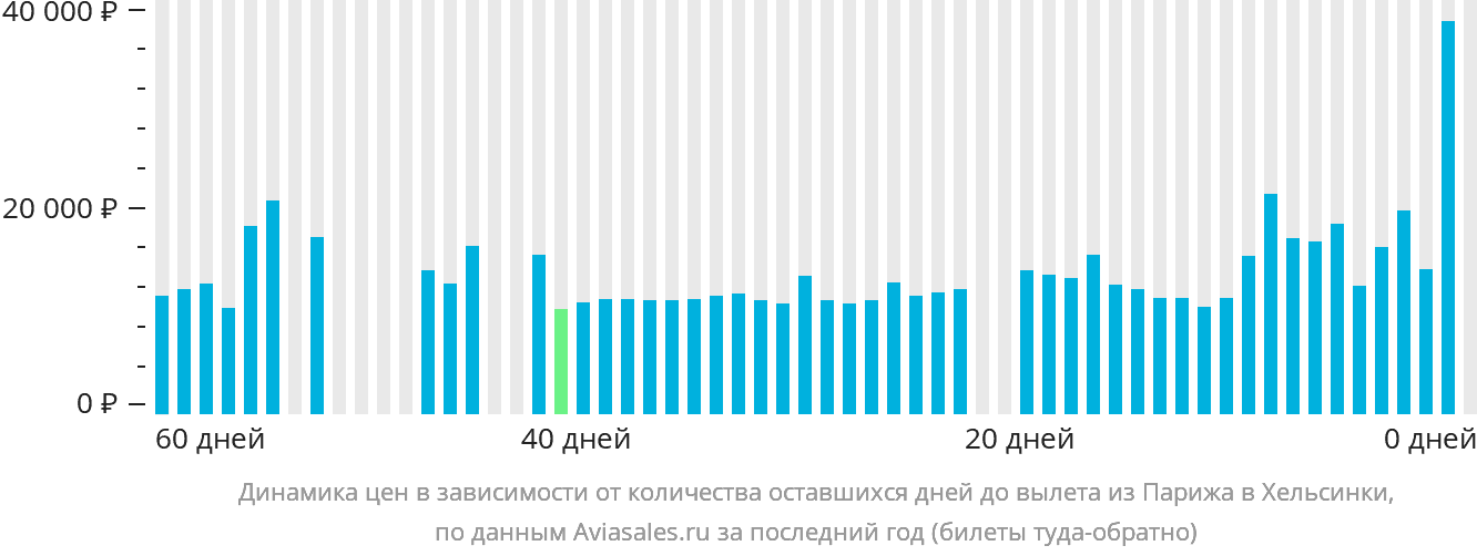 Динамика цен в зависимости от количества оставшихся дней до вылета из Парижа в Хельсинки