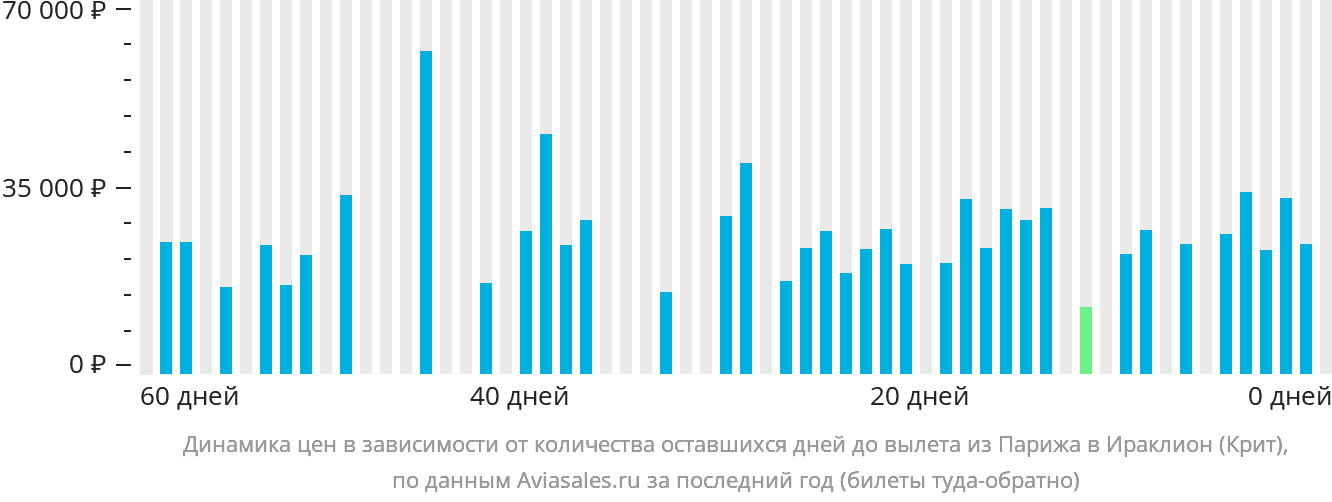 Динамика цен в зависимости от количества оставшихся дней до вылета из Парижа в Ираклион