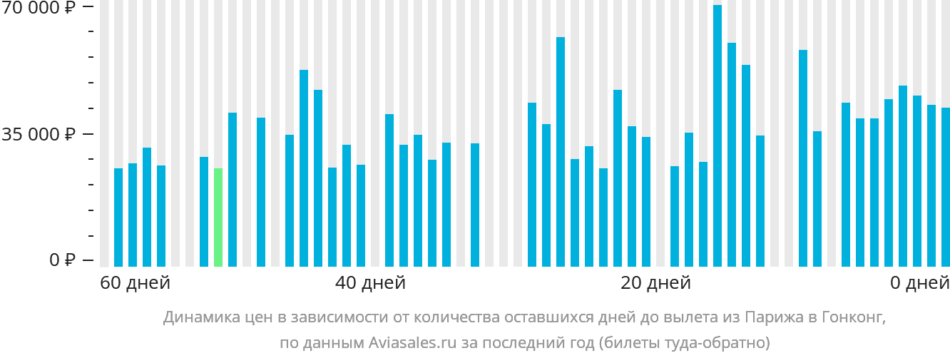 Динамика цен в зависимости от количества оставшихся дней до вылета из Парижа в Гонконг