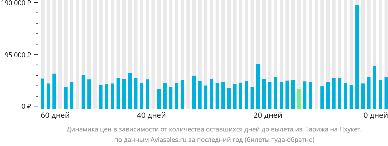 Динамика цен в зависимости от количества оставшихся дней до вылета из Парижа на Пхукет