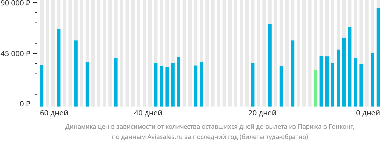 Динамика цен в зависимости от количества оставшихся дней до вылета из Парижа в Гонконг