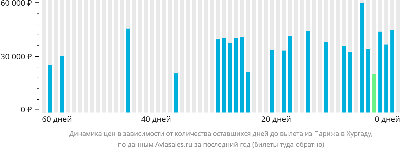 Динамика цен в зависимости от количества оставшихся дней до вылета из Парижа в Хургаду