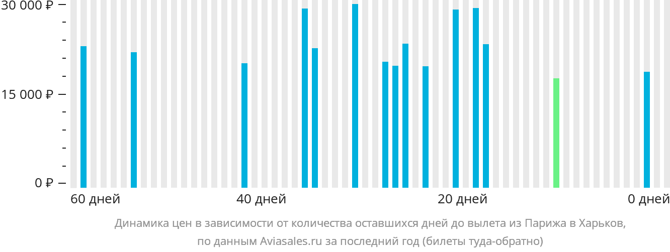 Динамика цен в зависимости от количества оставшихся дней до вылета из Парижа в Харьков