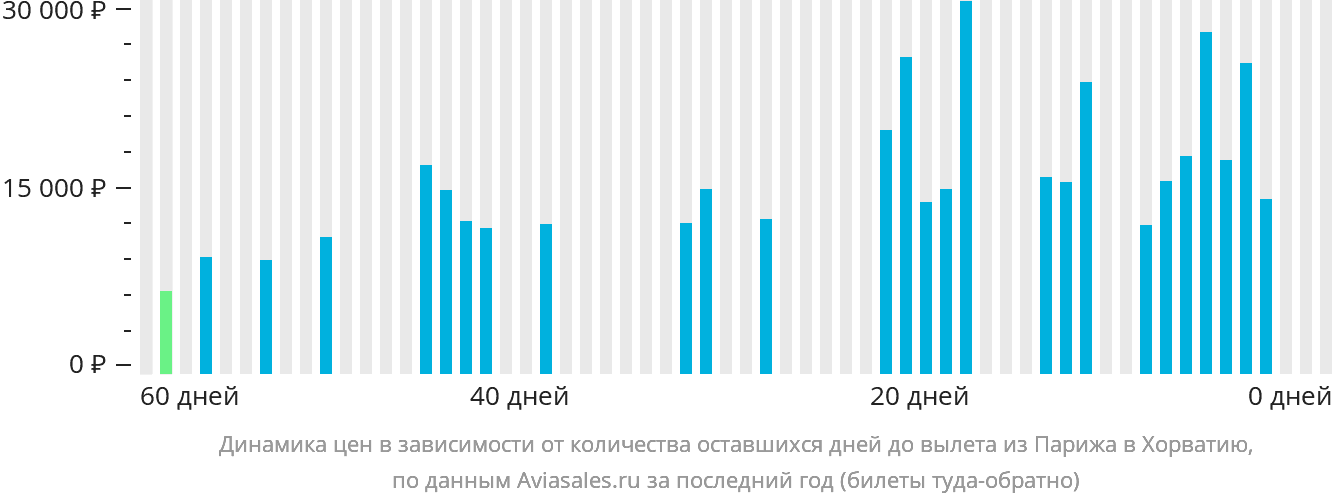 Динамика цен в зависимости от количества оставшихся дней до вылета из Парижа в Хорватию