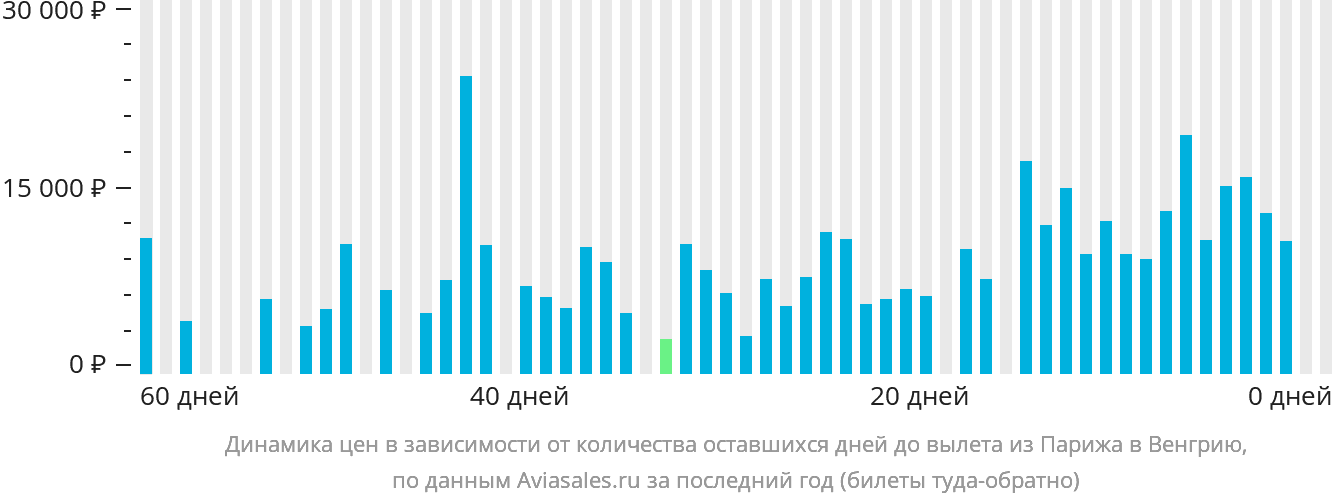 Динамика цен в зависимости от количества оставшихся дней до вылета из Парижа в Венгрию
