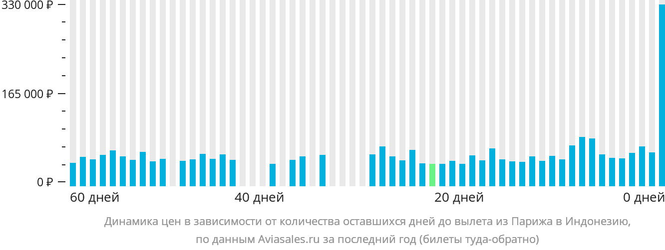 Динамика цен в зависимости от количества оставшихся дней до вылета из Парижа в Индонезию
