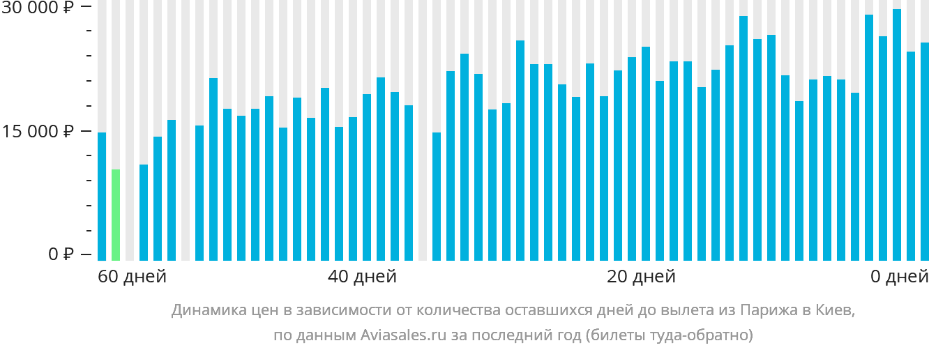 Динамика цен в зависимости от количества оставшихся дней до вылета из Парижа в Киев