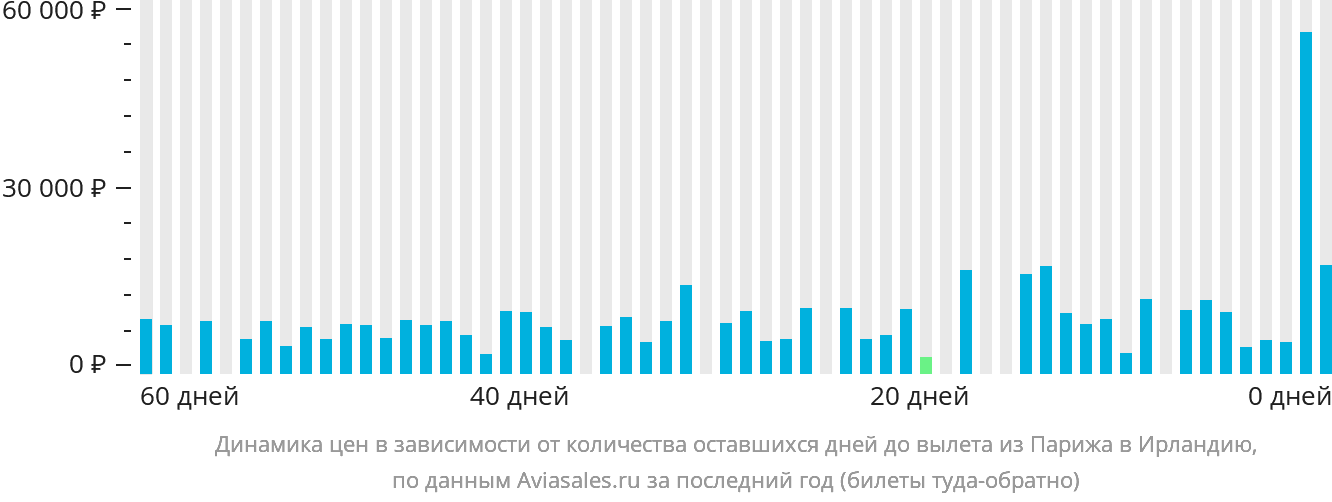 Динамика цен в зависимости от количества оставшихся дней до вылета из Парижа в Ирландию