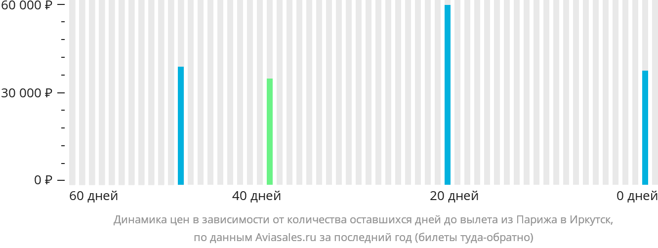 Динамика цен в зависимости от количества оставшихся дней до вылета из Парижа в Иркутск