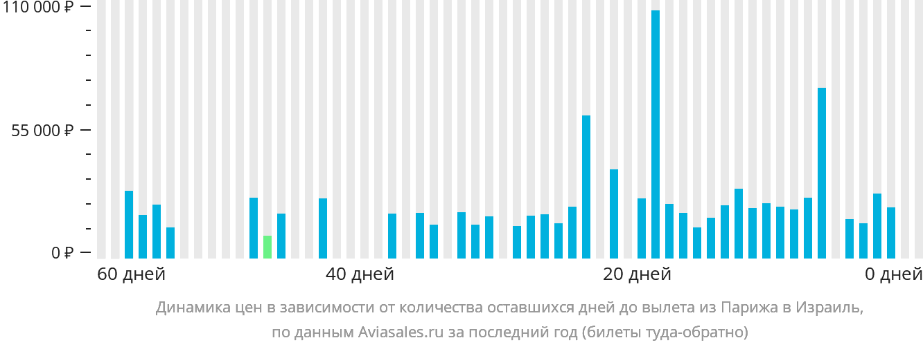 Динамика цен в зависимости от количества оставшихся дней до вылета из Парижа в Израиль