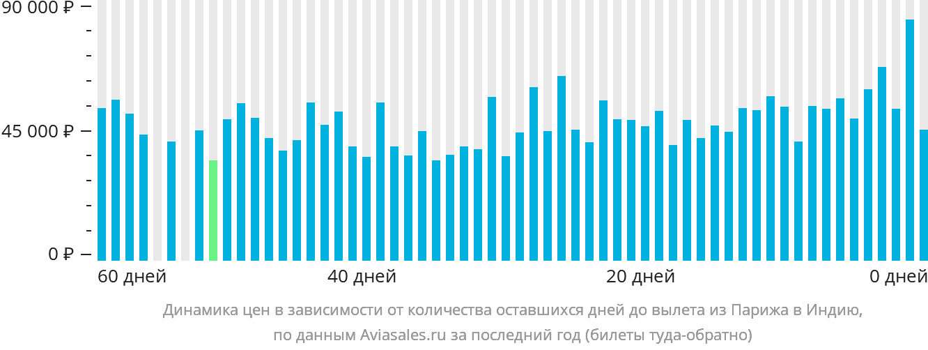 Динамика цен в зависимости от количества оставшихся дней до вылета из Парижа в Индию