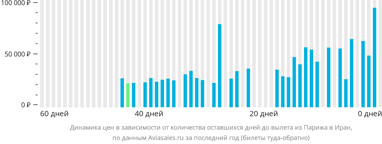 Динамика цен в зависимости от количества оставшихся дней до вылета из Парижа в Иран