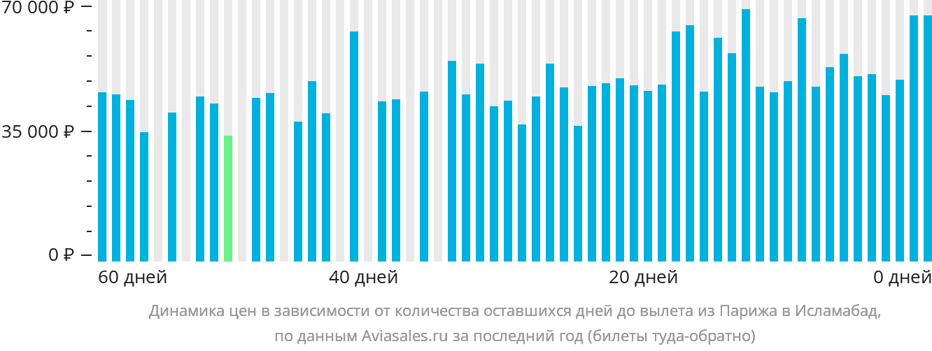Динамика цен в зависимости от количества оставшихся дней до вылета из Парижа в Исламабад