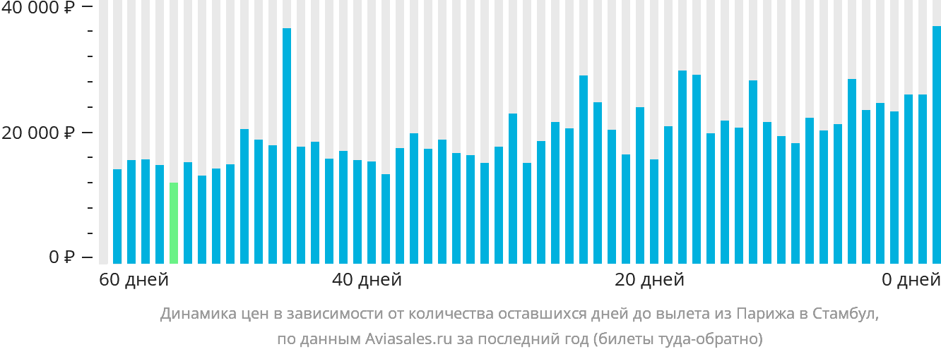 Динамика цен в зависимости от количества оставшихся дней до вылета из Парижа в Стамбул
