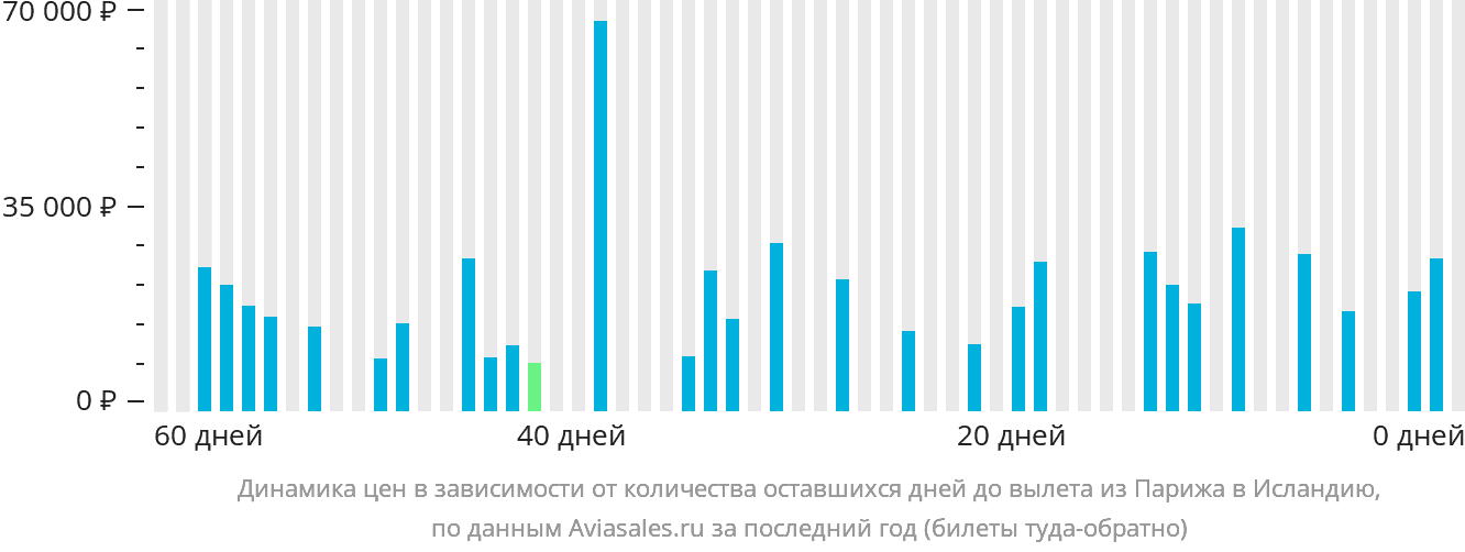 Динамика цен в зависимости от количества оставшихся дней до вылета из Парижа в Исландию