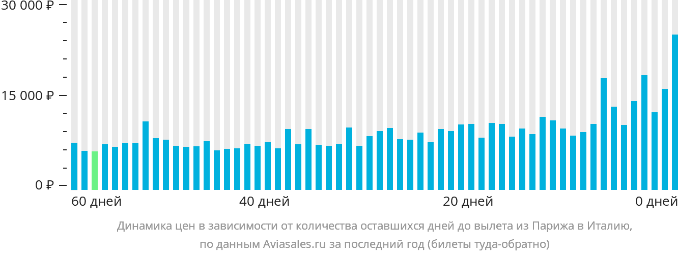 Динамика цен в зависимости от количества оставшихся дней до вылета из Парижа в Италию