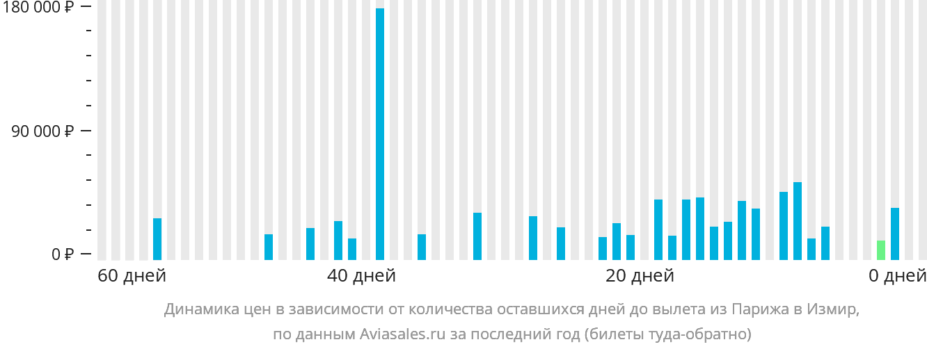 Динамика цен в зависимости от количества оставшихся дней до вылета из Парижа в Измир